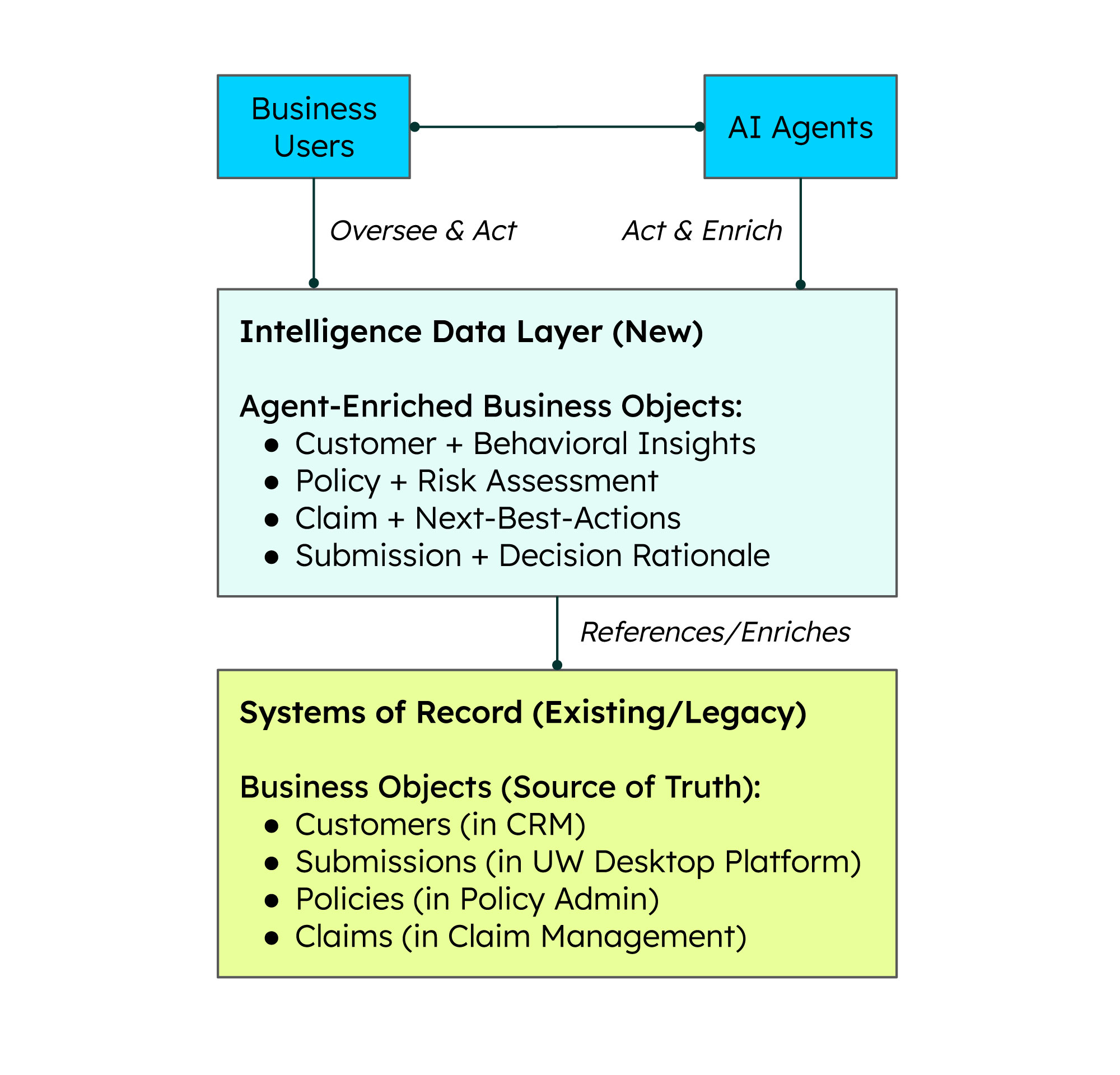 Diagram showing business users and AI agents connected through an intelligence data layer that enriches legacy systems of record.