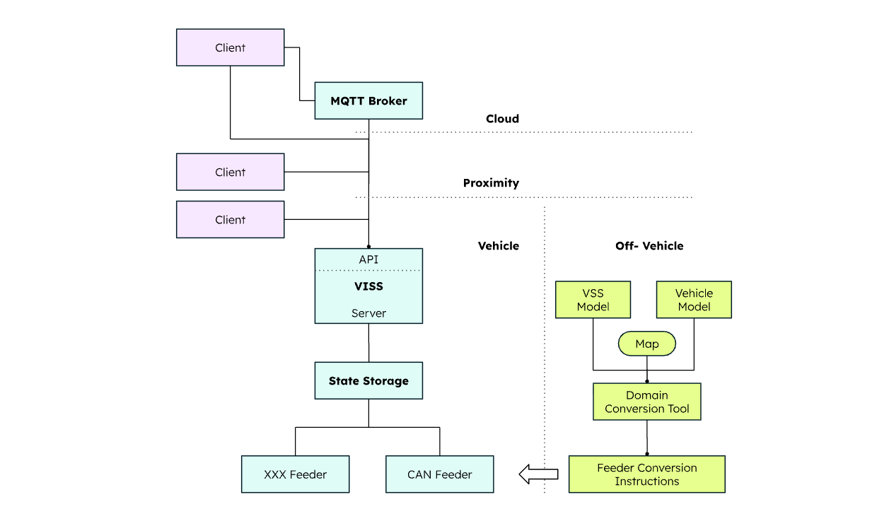 Diagram showing the technology stack.