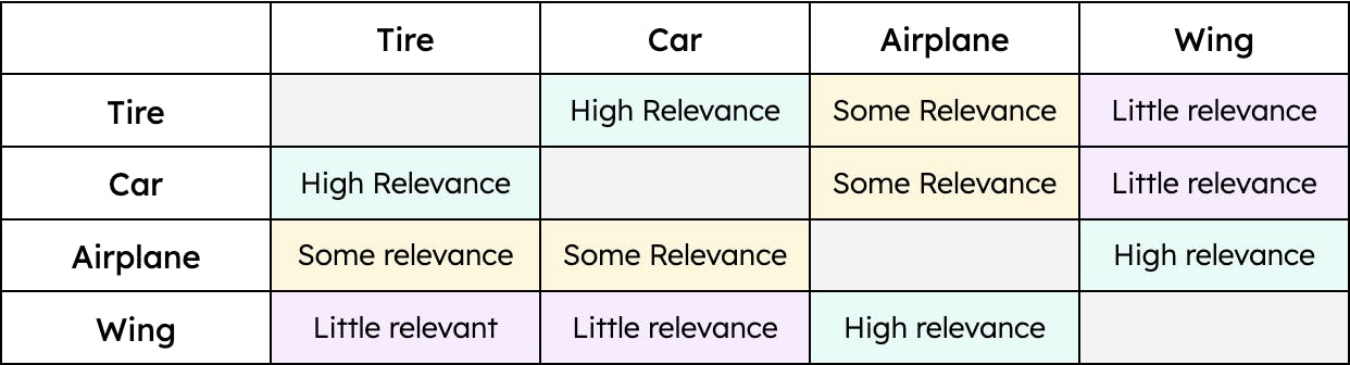 Table showing the similarity between different terms