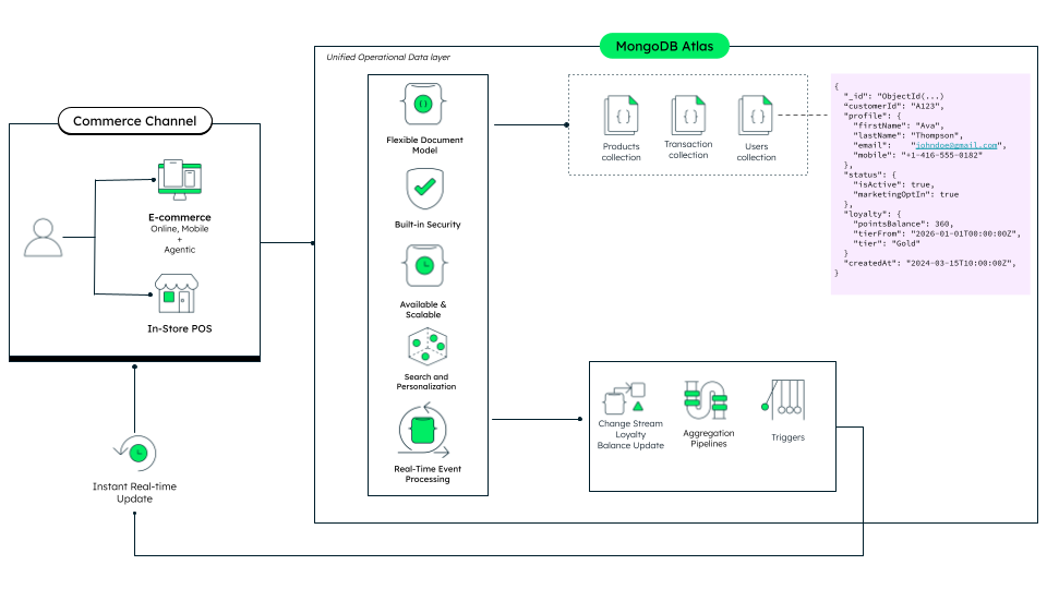 A technical diagram illustrating the MongoDB Atlas unified operational data layer. On the left, commerce channels (online, mobile, and in-store POS) connect to the central MongoDB Atlas platform, which features flexible document models, built-in security, search, and real-time event processing alongside a sample user loyalty document. At the bottom, Change Streams, Aggregation Pipelines, and Triggers process updates to drive instant real-time changes back to the commerce channel.