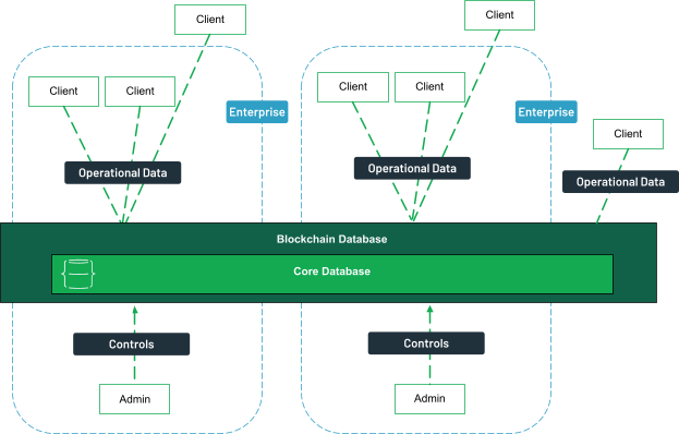 A decentralized with operational data deployment architecture.