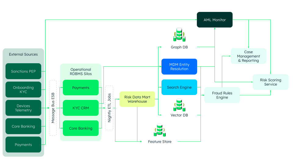 Diagram showing the complexity of a legacy 'AS-IS Architecture' for anti-financial crime.