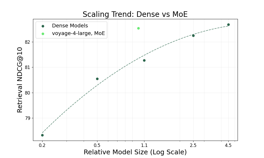 Scaling trend: Dense vs. MoE.