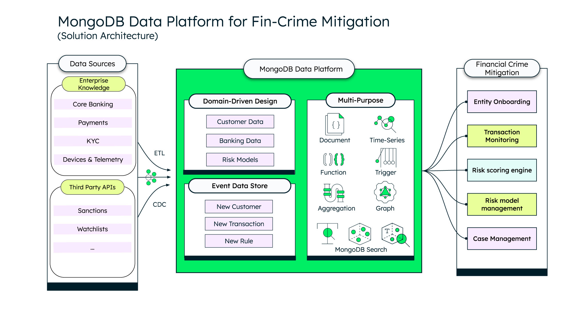 MongoDB data platform architecture for financial crime mitigation, showing data sources and APIs feeding customer, banking, and risk data into MongoDB for transaction monitoring, risk scoring, and case management.