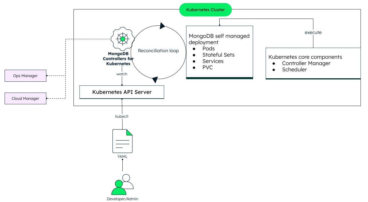 Diagram showing how MongoDB Controllers for Kubernetes watch the API Server to execute self-managed MongoDB resources (Pods, StatefulSets, Services, PVCs) inside a Kubernetes cluster based on developer YAML configs.