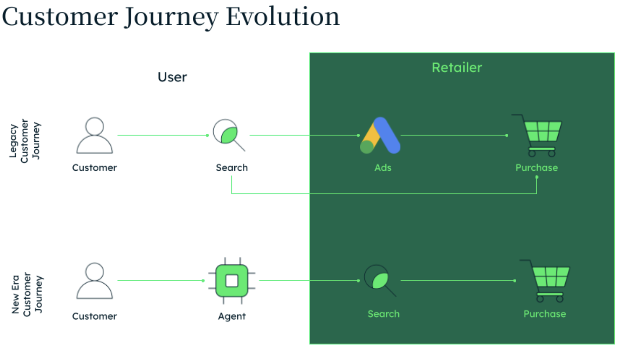 On the left of this diagram is the user and the right is the retailer. In the User section, there is a top path and a bottom path. The top path is titled legacy customer journey and starts with the customer, who connects to search, which then either flows to retail ads or to purchase. The bottom path is titled new era customer journey and starts with the customer, and then connects to the agent, then to search, and then to purchase.