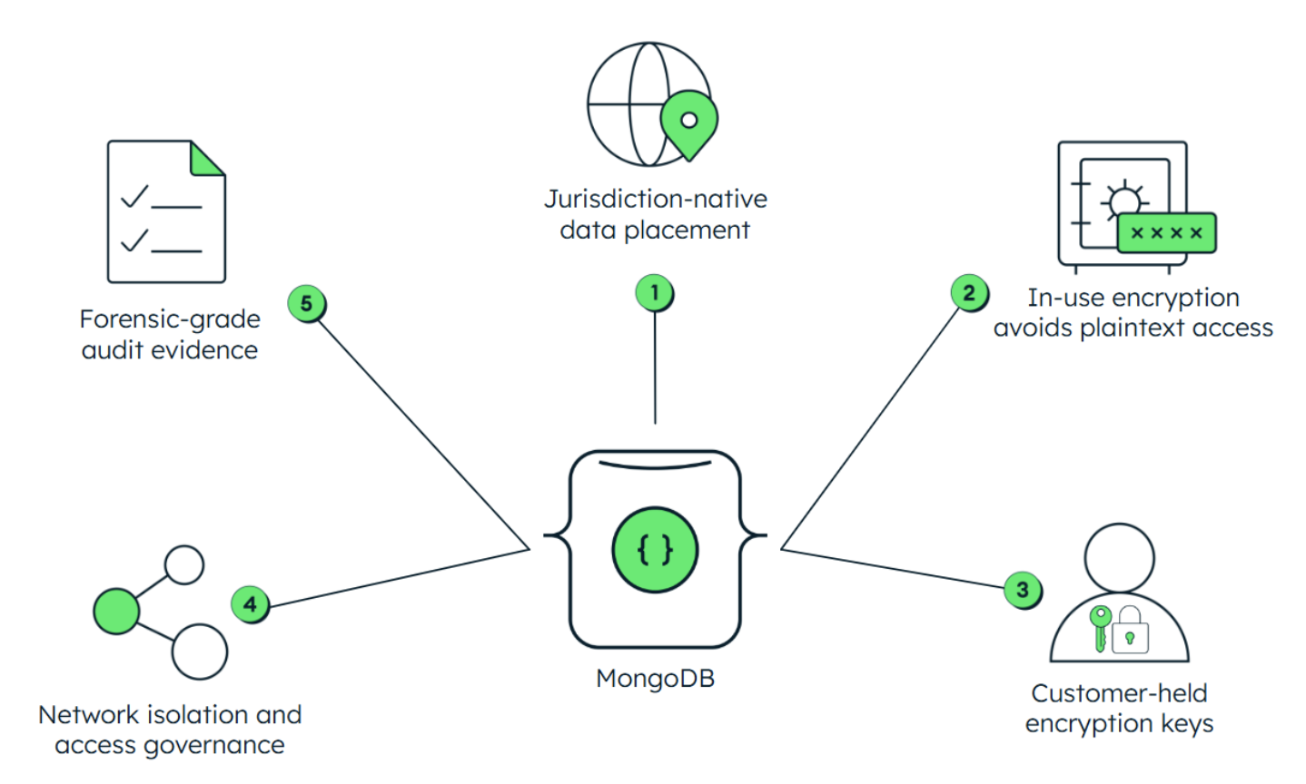 A diagram featuring a central MongoDB icon connected to five numbered capability nodes: (1) Jurisdiction-native data placement, (2) In-use encryption avoids plaintext access, (3) Customer-held encryption keys, (4) Network isolation and access governance, and (5) Forensic-grade audit evidence.