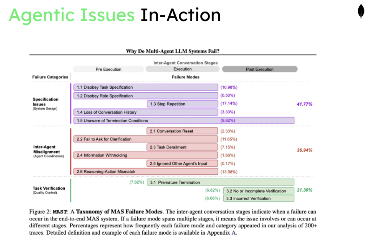 Image titled Agentic issues in-action. This image shows a variety of failure types plotted along a table. 