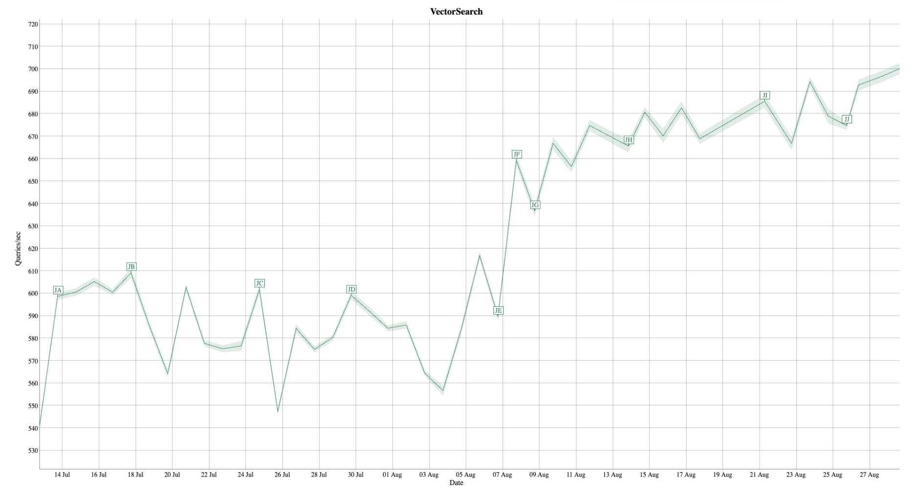 Graph showing bulk float vector scoring, with date on the x-axis and queries per second on the y-axis.
