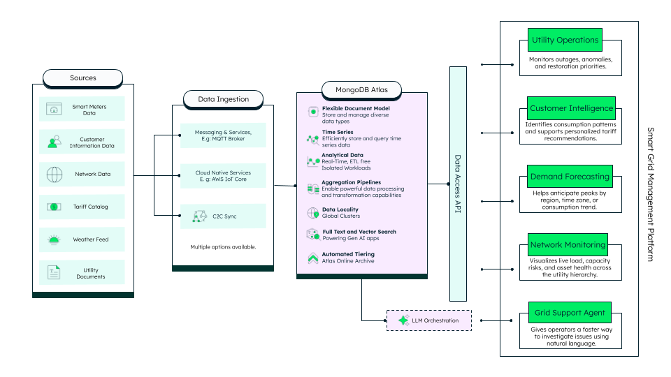 High-level architecture diagram for a smart grid management platform. It shows data from sources like smart meters, customer information, and network data moving through ingestion services into MongoDB Atlas. The platform then powers applications, including utility operations, customer intelligence, demand forecasting, network monitoring, and a Grid Support Agent, through an API layer.