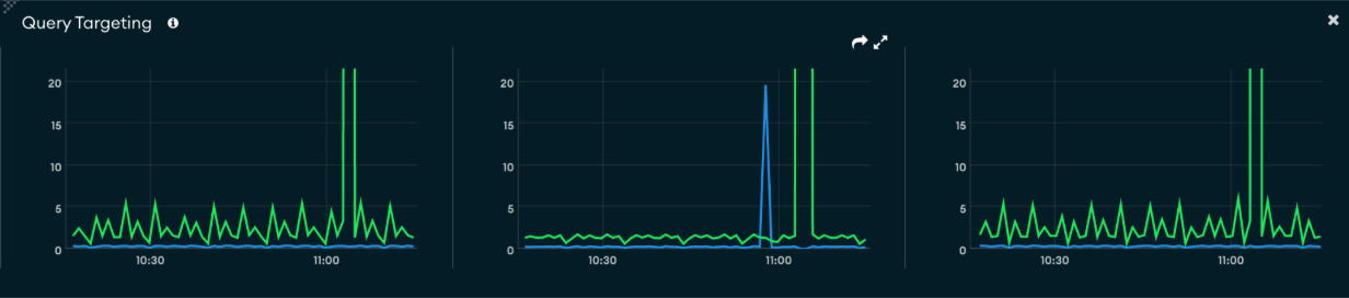 Three graphs showing query targeting. 