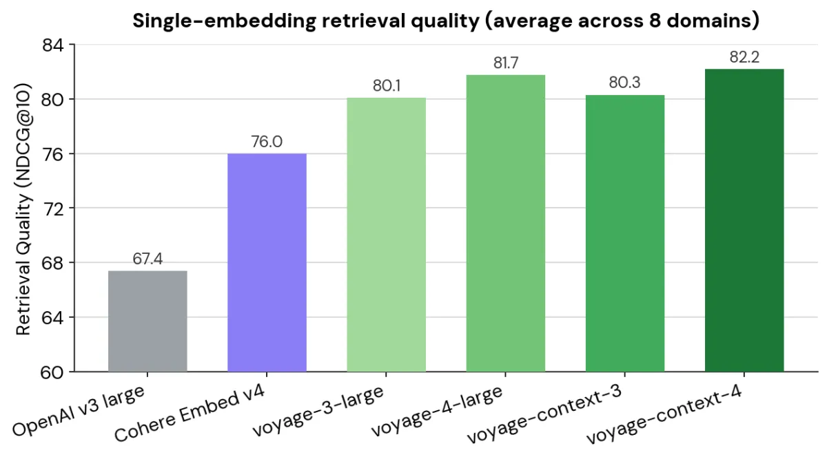 Bar chart comparing average single-embedding retrieval quality (NDCG@10) across eight domains for several embedding models, highlighting voyage-context-4 as the top-performing model across the majority of domains.