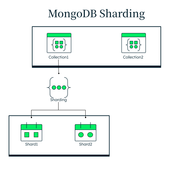 Sharding in MongoDB