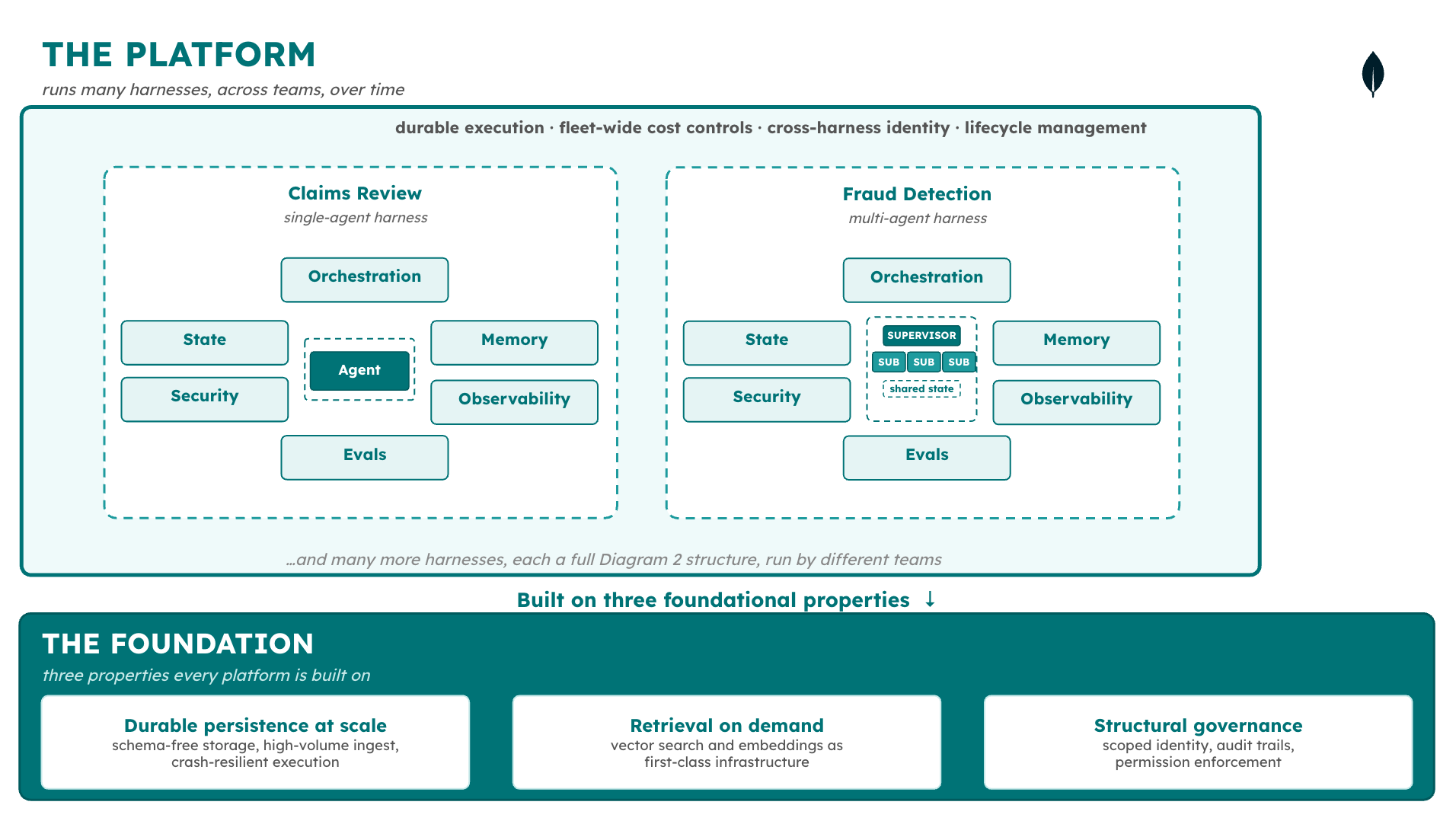 Diagram depicting the platform, which runs many harnesses, across teams, over time. 