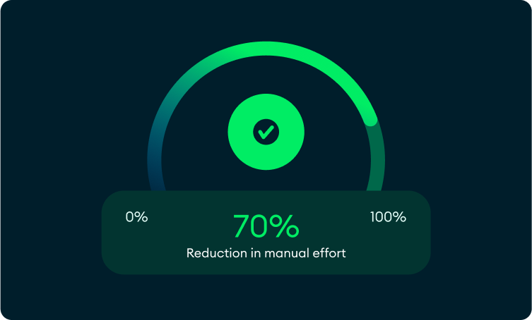 70% reduction in manual effort