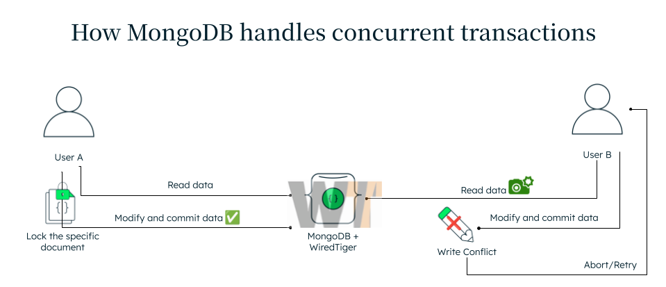 How MongoDB handles concurrent transactions