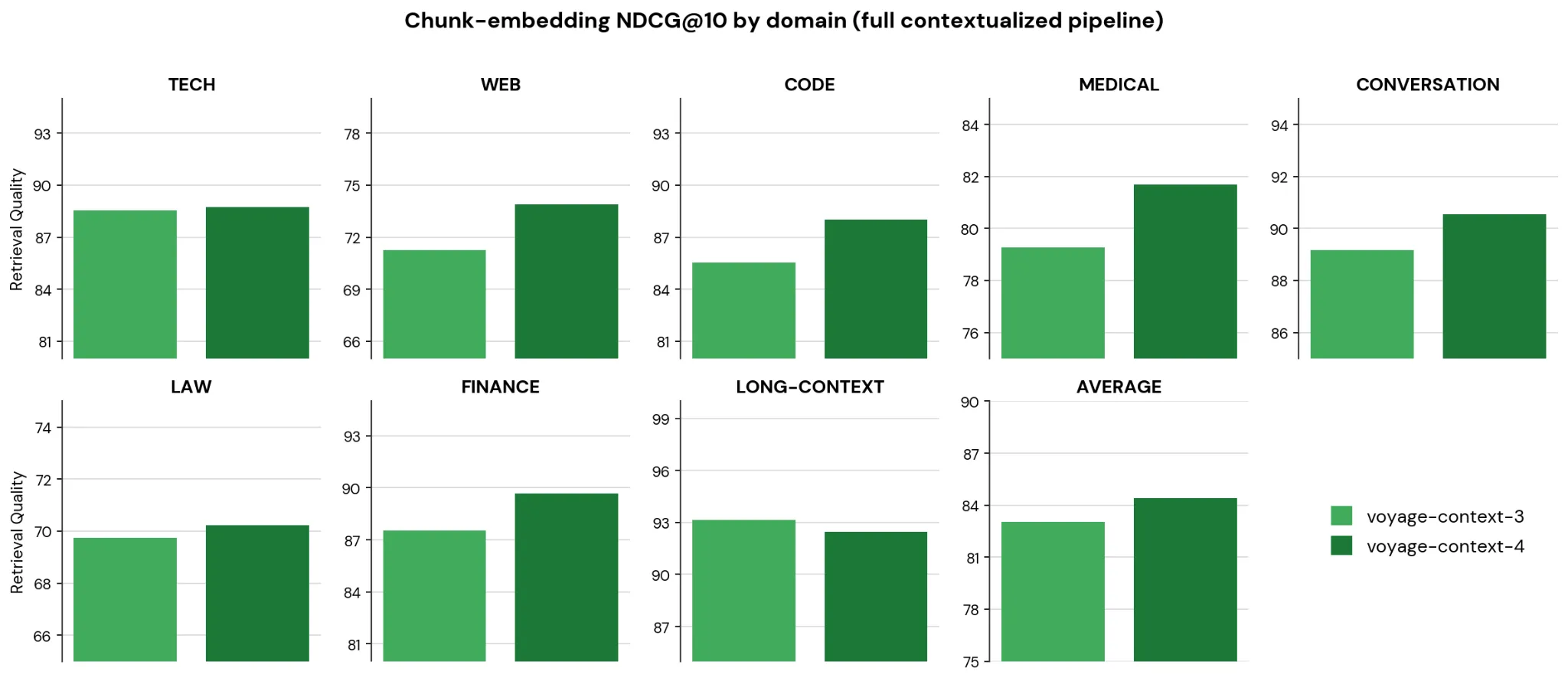 Bar chart comparing retrieval performance between voyage-context-4 and voyage-context-3. The chart displays NDCG@10 scores for both models across chunk-level and document-level retrieval tasks, highlighting that voyage-context-4 outperforms voyage-context-3 in both metrics.