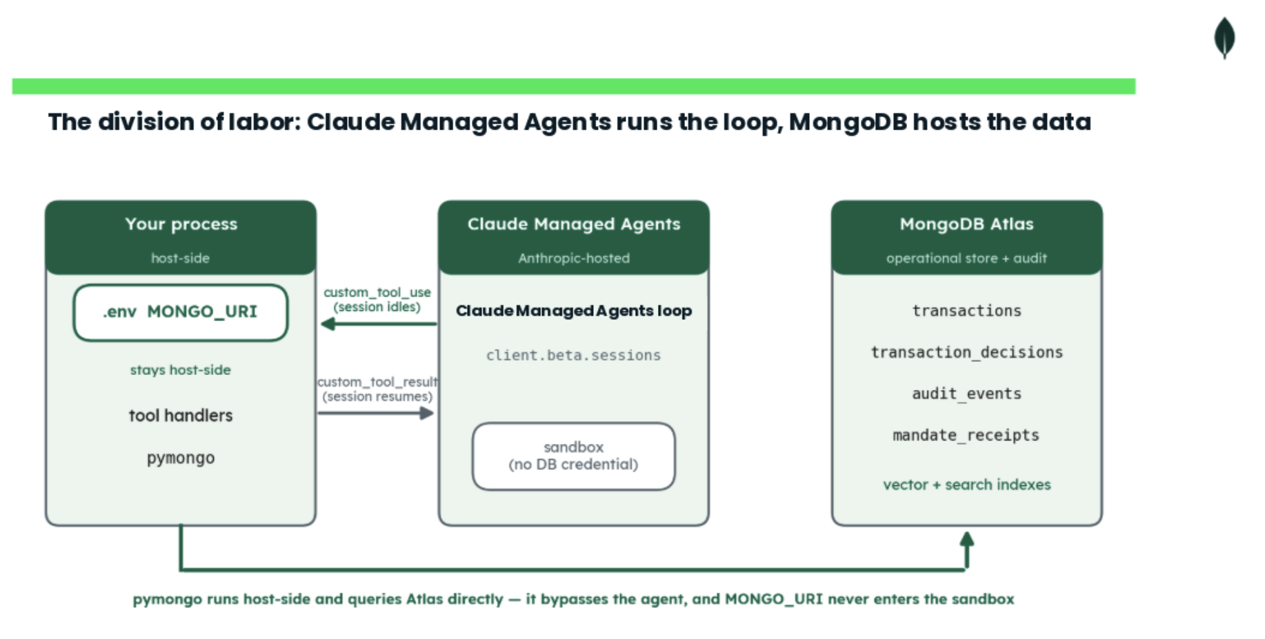 Diagram illustrating the division of labor between your local process, Claude Managed Agents, and MongoDB Atlas. The diagram shows your local process (containing the MONGO_URI, tool handlers, and pymongo) communicating with the Anthropic-hosted Claude Managed Agents loop via custom tool requests and results. A separate arrow shows the pymongo host-side process querying MongoDB Atlas directly, ensuring the MONGO_URI never enters the agent's sandbox. MongoDB Atlas is depicted as the operational store and audit trail, containing transactions, decisions, audit events, mandate receipts, and search indexes.