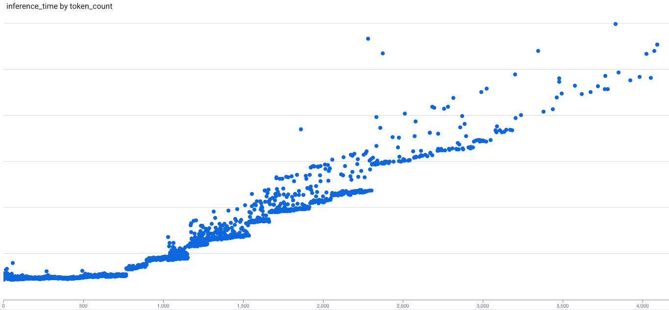 Line graph showing that GPU inference latency for the Voyage-3 model on A100 is approximately flat for batches up to about 600 tokens (the saturation point), and then increases linearly with the total token count.