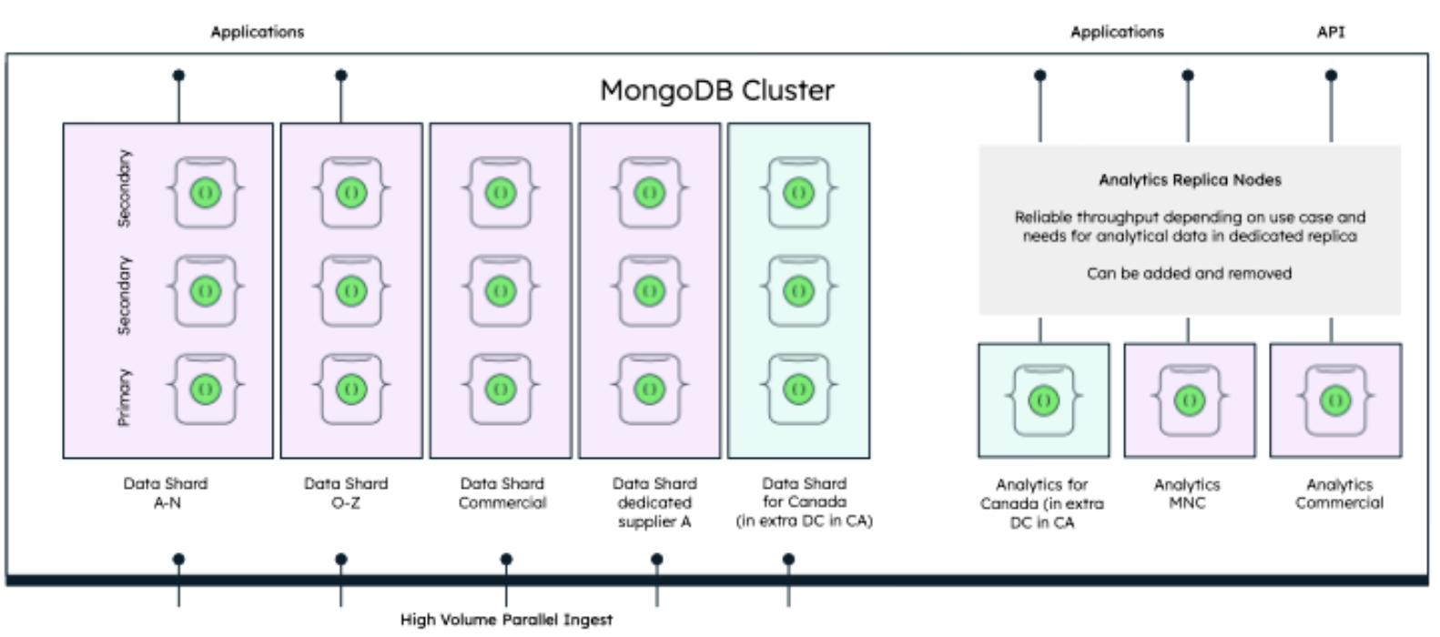 This diagram shows a breakdown of a MongoDB cluster. Different data shards support different functions, and there are primary and secondary nodes for each share. On the right of the diagram, there are replica nodes that help support analytics.