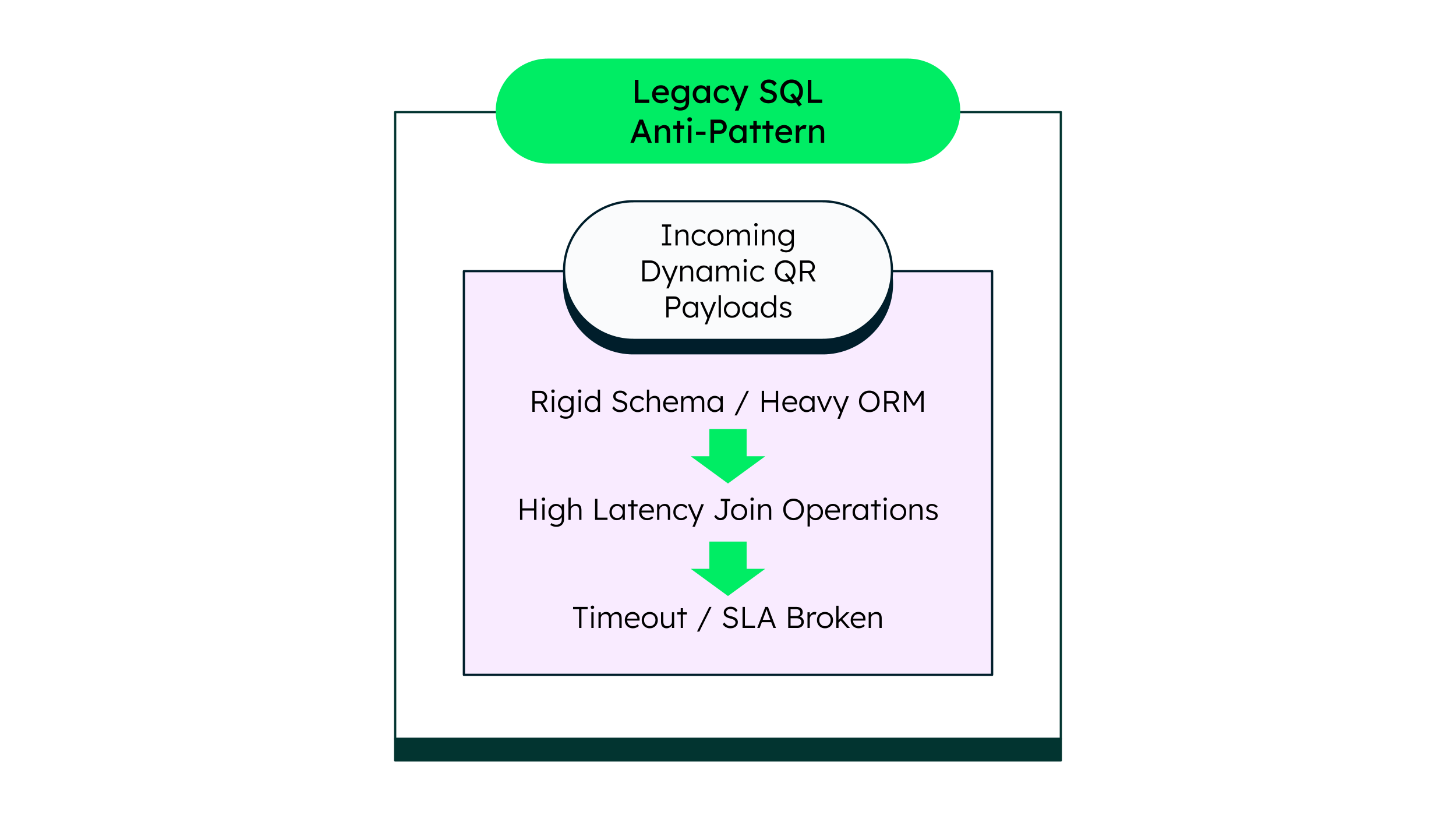 Diagram showing the relational anti-pattern. 