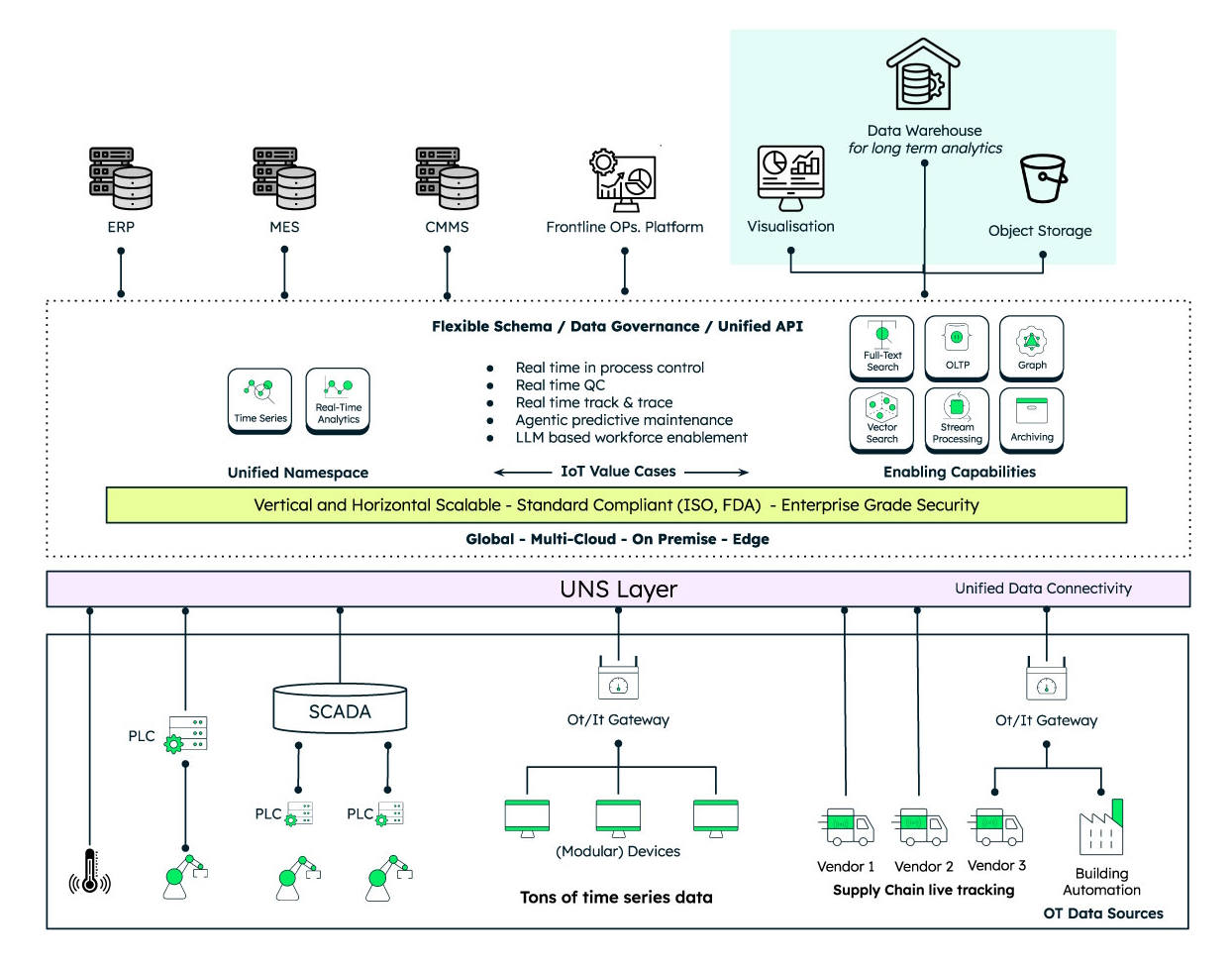 Manufacturing data platform architecture showing OT data sources, a UNS layer, MongoDB capabilities, and analytics systems such as visualization, object storage, and a data warehouse.