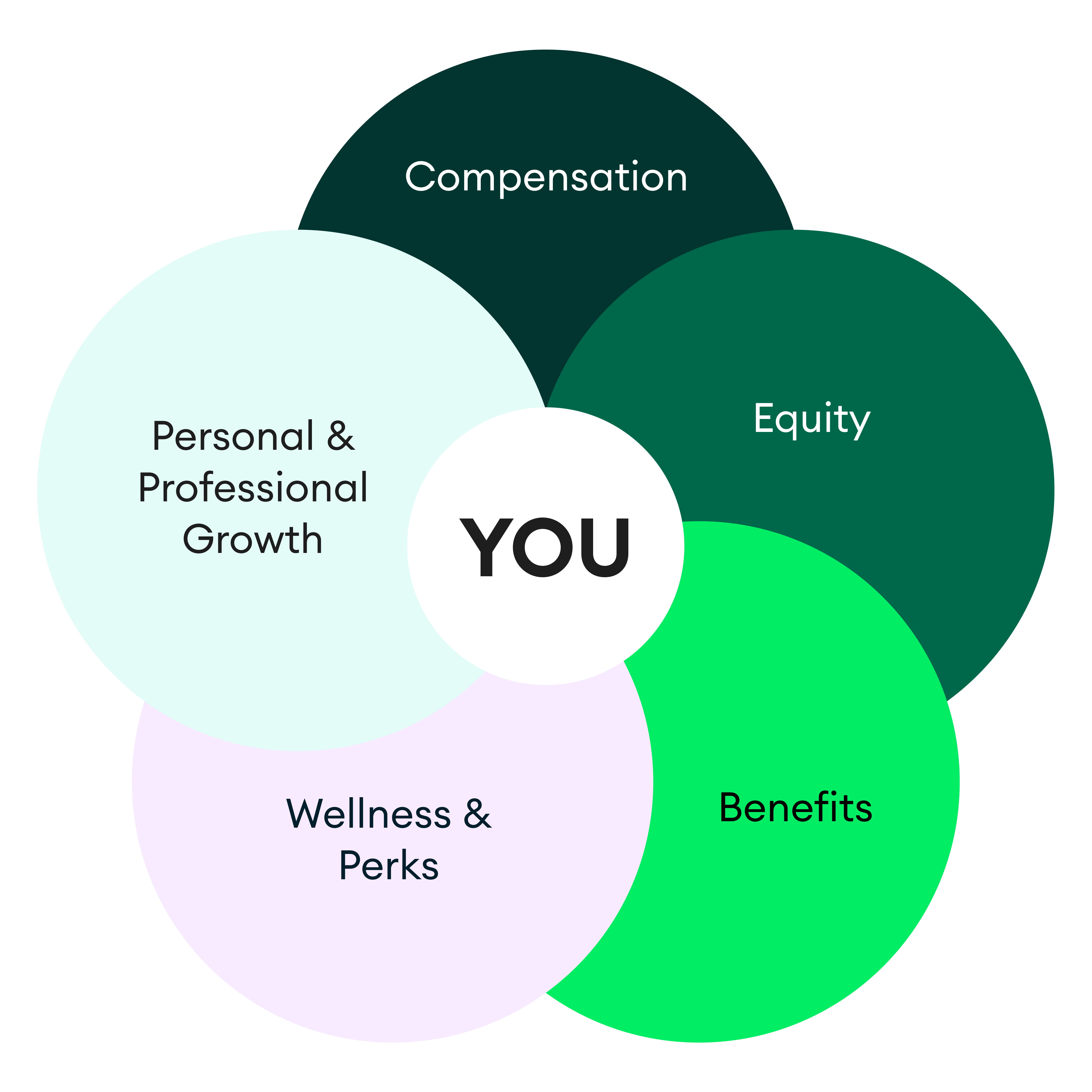 Total Rewards Diagram