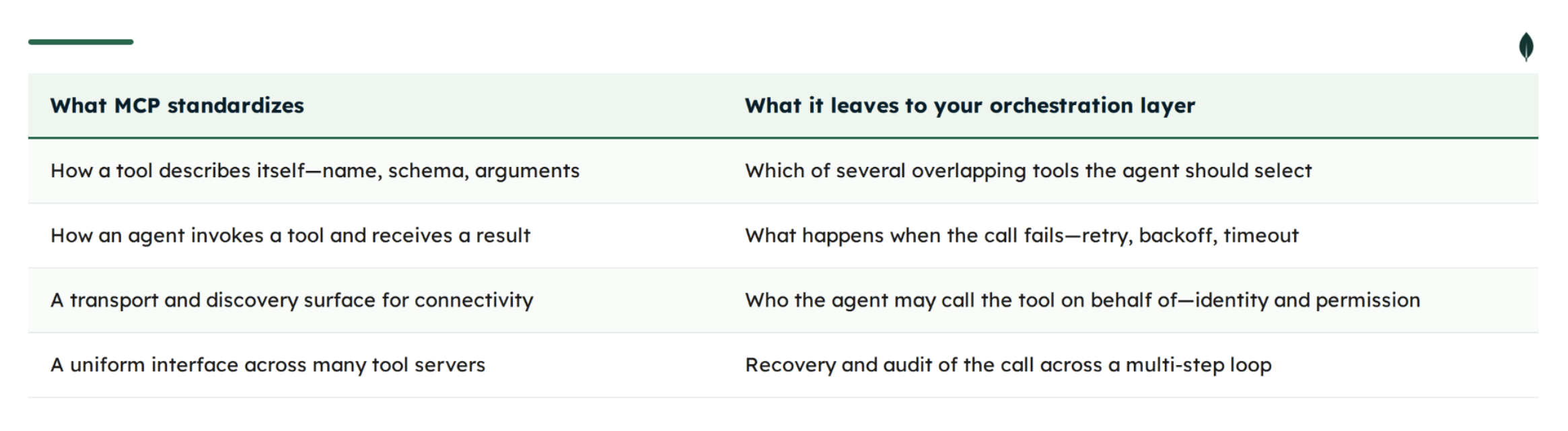 A comparison table titled "What MCP covers, and what it leaves open." The left column, "What MCP standardizes," lists: "How a tool describes itself—name, schema, arguments," "How an agent invokes a tool and receives a result," "A transport and discovery surface for connectivity," and "A uniform interface across many tool servers." The right column, "What it leaves to your orchestration layer," lists the corresponding responsibilities: "Which of several overlapping tools the agent should select," "What happens when the call fails—retry, backoff, timeout," "Who the agent may call the tool on behalf of—identity and permission," and "Recovery and audit of the call across a multi-step loop.