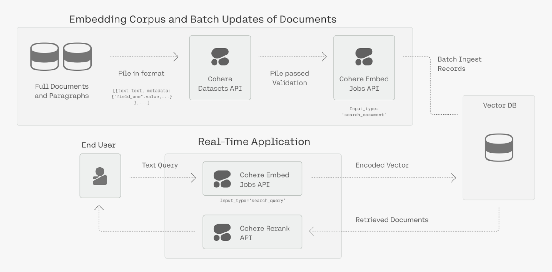 Architecture diagram showing how Atlas Vector Search supports Cohere's batch workflows. 