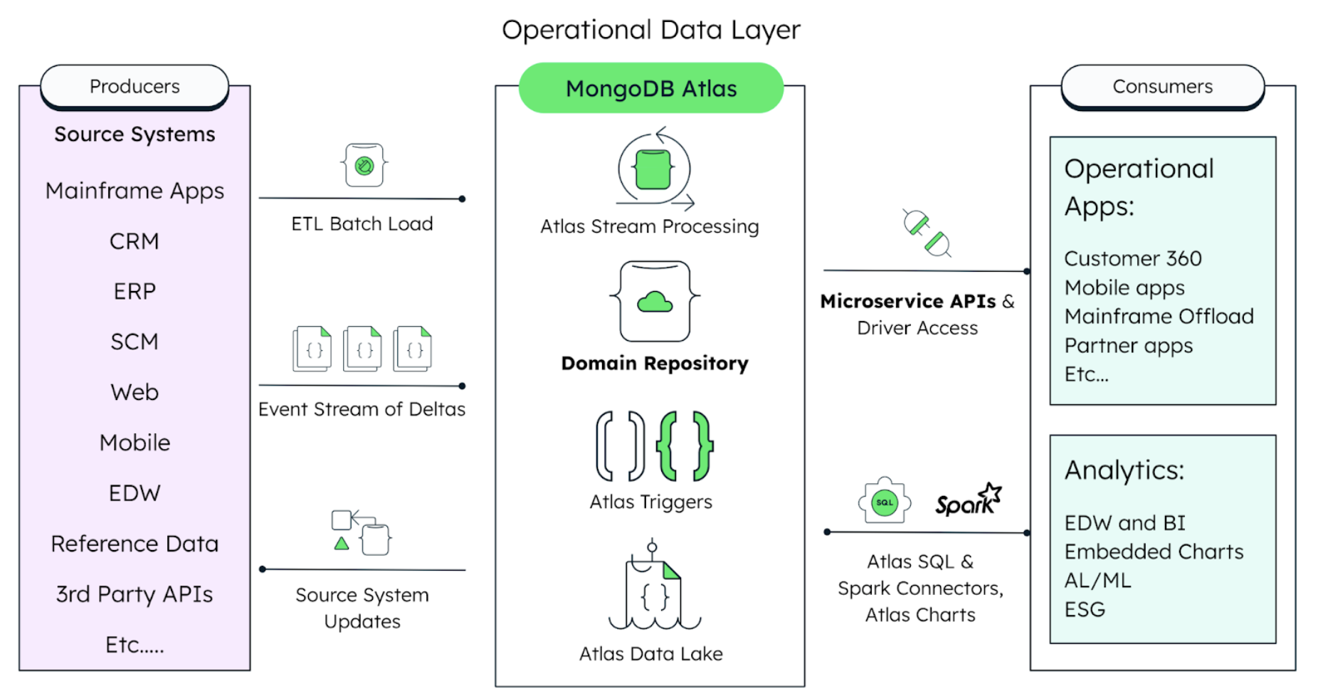 Diagram showing the architecture of the operational data layer with producers connecting to MongoDB Atlas, which then sends data to the consumer. 
