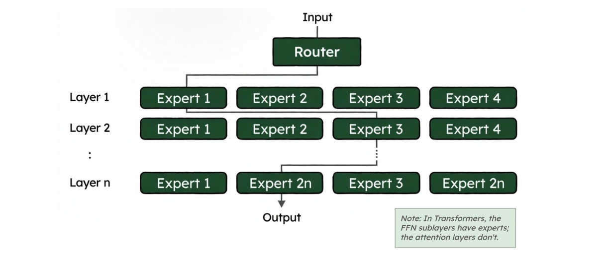 Diagram showing an example of the routing process. 