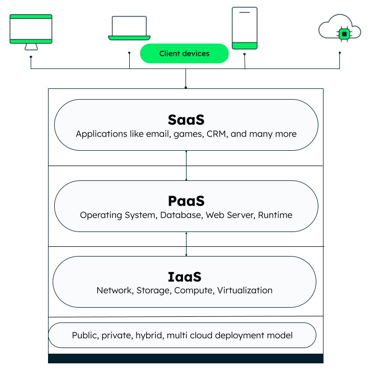 Different types of cloud technology services