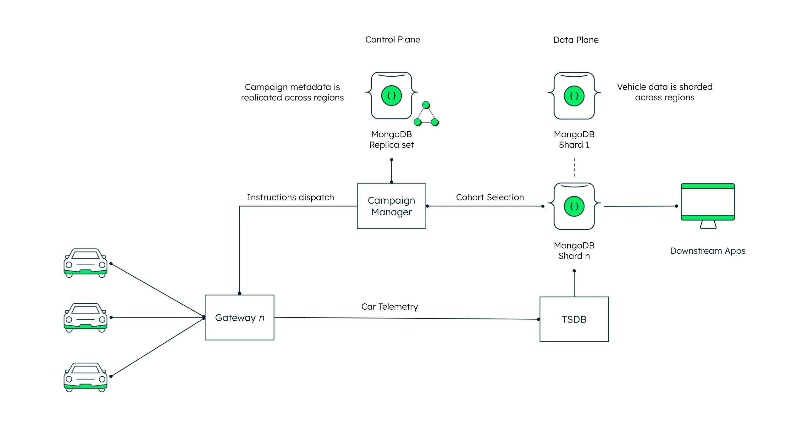 Diagram showing the data architecture view. On the left, cars connect to the gateway, which then flows data through the architecture and back to the apps. 