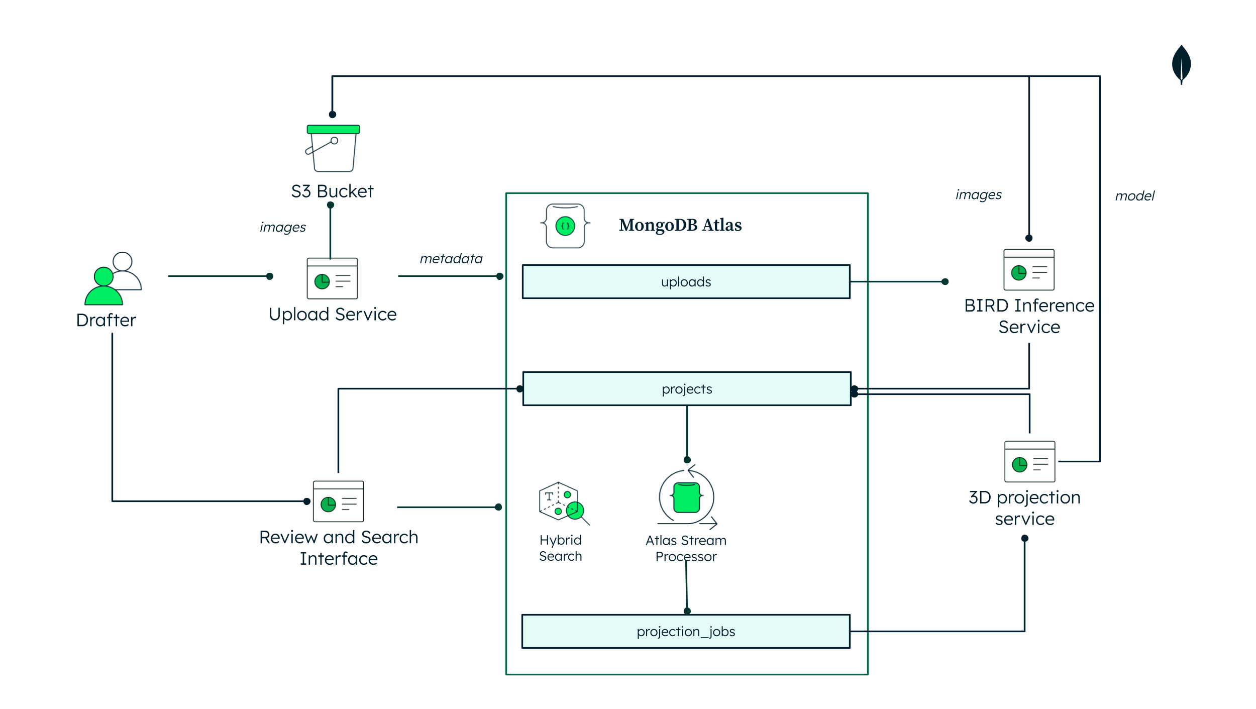A reference architecture diagram for BIRD on MongoDB Atlas, showing a Drafter interacting with an upload service and S3 bucket, a MongoDB Atlas database coordinating via change streams and Atlas Stream Processing, a BIRD inference service, a 3D projection service, and a review/search interface utilizing hybrid search.