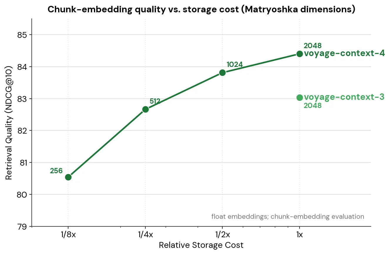 A chart or diagram illustrating the quality-storage tradeoff of voyage-context-4 embeddings, demonstrating how Matryoshka learning supports multiple output dimensions (2048, 1024, 512, and 256) to fit different application needs.