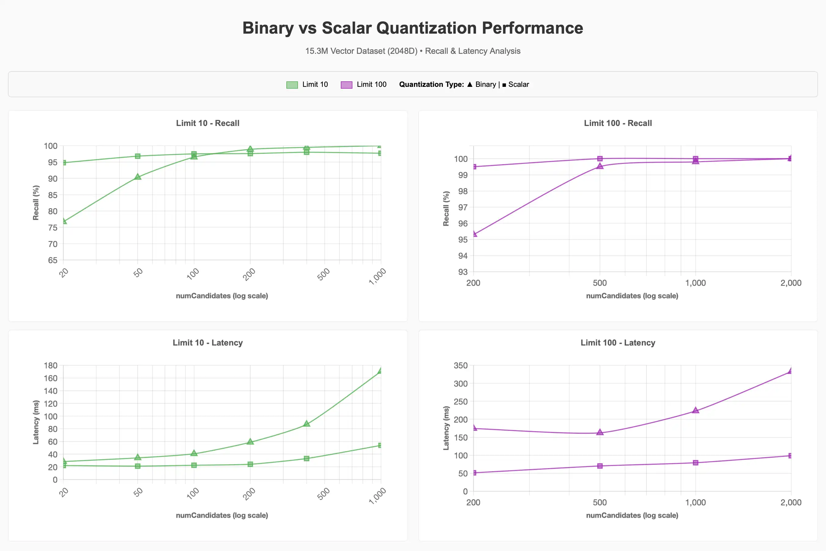 Image with four graphs displaying the performance of binary versus scalar quantization. The top left graph, titled limit 10-recall has scalar recall higher than binary at a low number of num candidates, but they get about even as the numcandidates get higher. The top right graph, titled limit 100-recall, displayings the same sort of data. The bottom left graph, limit 10-latency, has the two starting event at a low recall, with binary becoming drastically better than scalar as the numcandidates increase. The final graph at the bottom right, limit 100-latency, has binary as the better recall version from low to high numcandidates.
