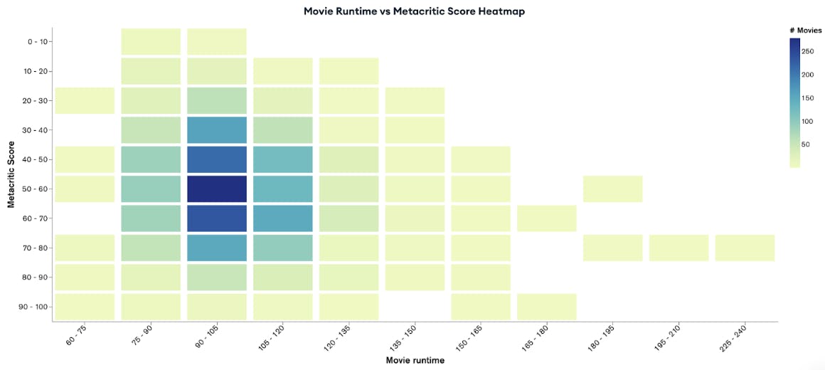 Screenshot of a heatmap chart in MongoDB Atlas charts. This chart displays movie runtimes vs metacritic scores