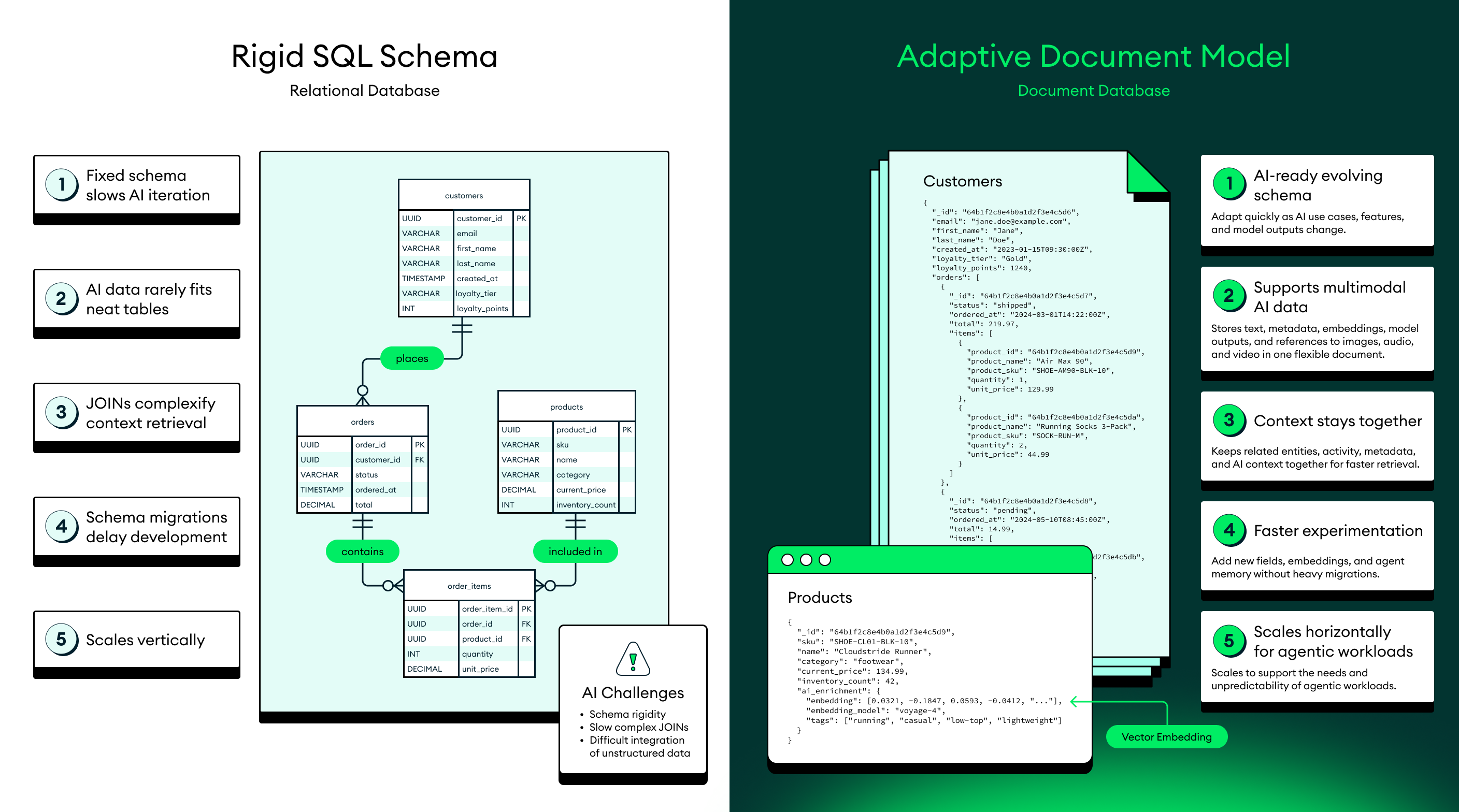 Diagram showing a comparison between a rigid SQL schema and a adaptive document model.