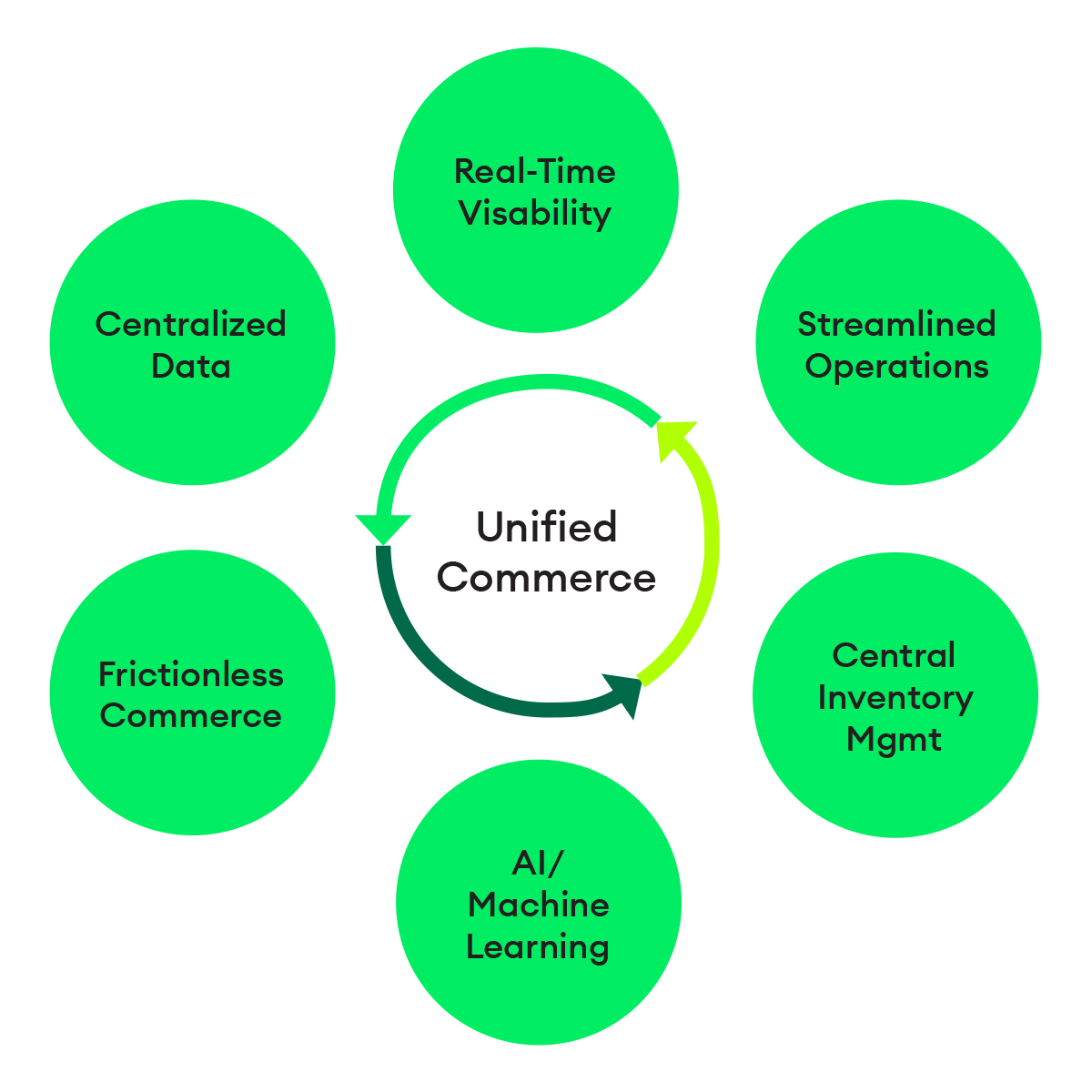 Unified commerce diagram with a central loop surrounded by six benefits: centralized data, real-time visibility, streamlined operations, central inventory management, AI/machine learning, and frictionless commerce