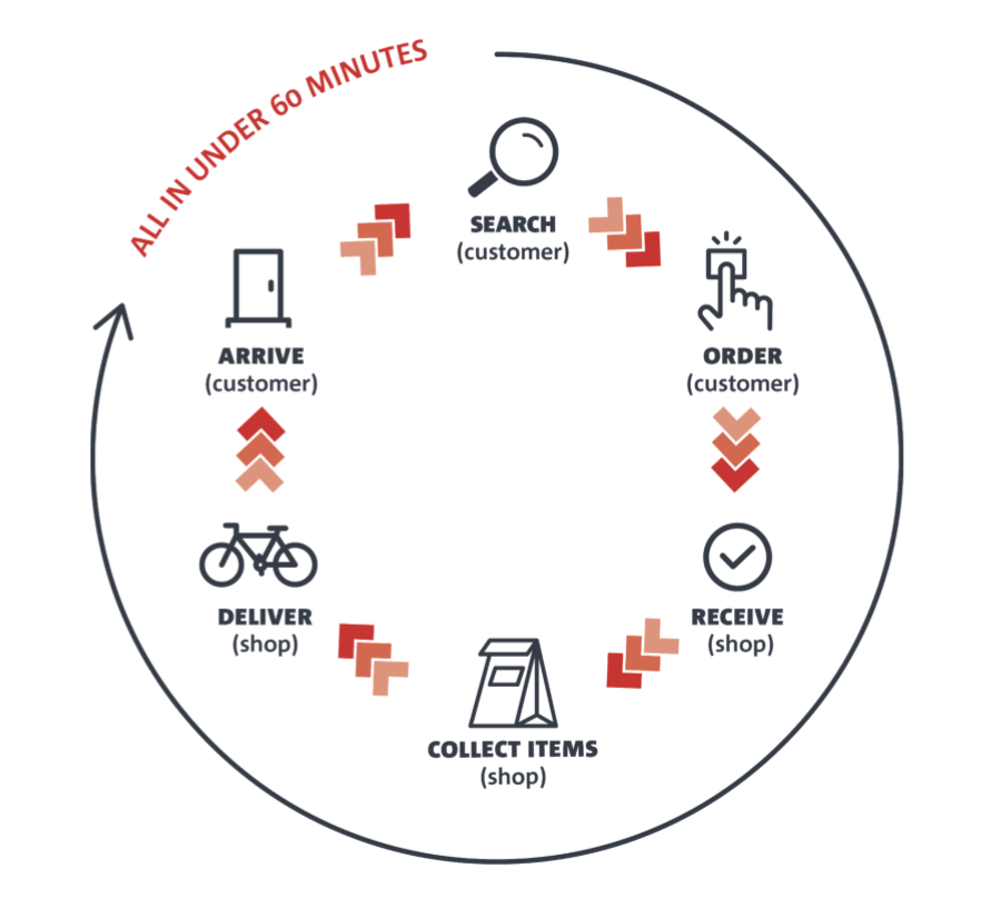 Quick Commerce Cycle
