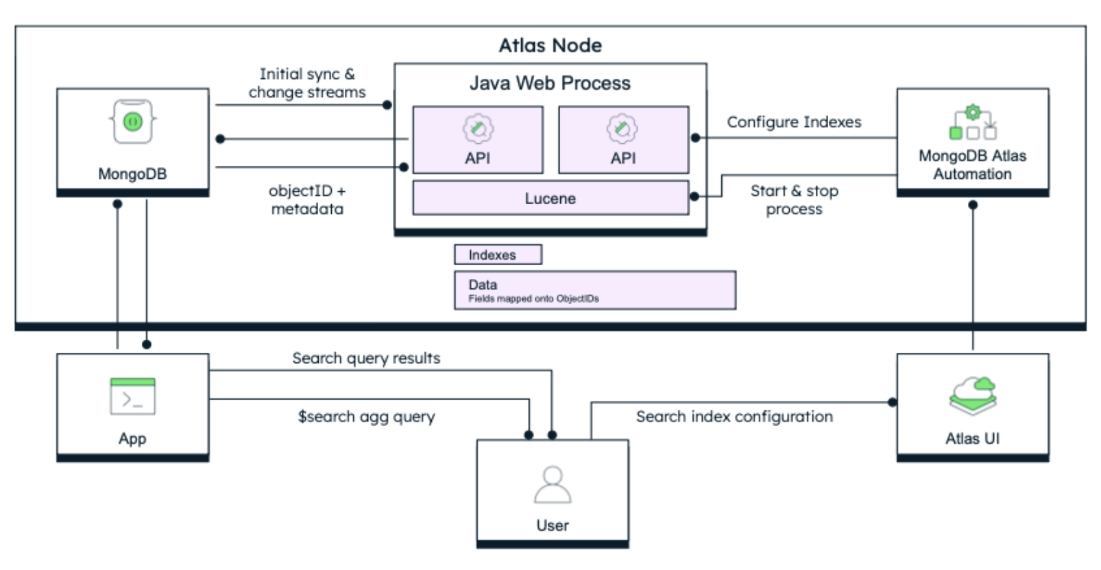 This diagram shows the flow of MongoDB's search capabilities. The user submits a query through the app, which connects to MongoDB. MongoDB then connects with the API to search through the data. Once relevant results are found, the query results are sent back to the user.