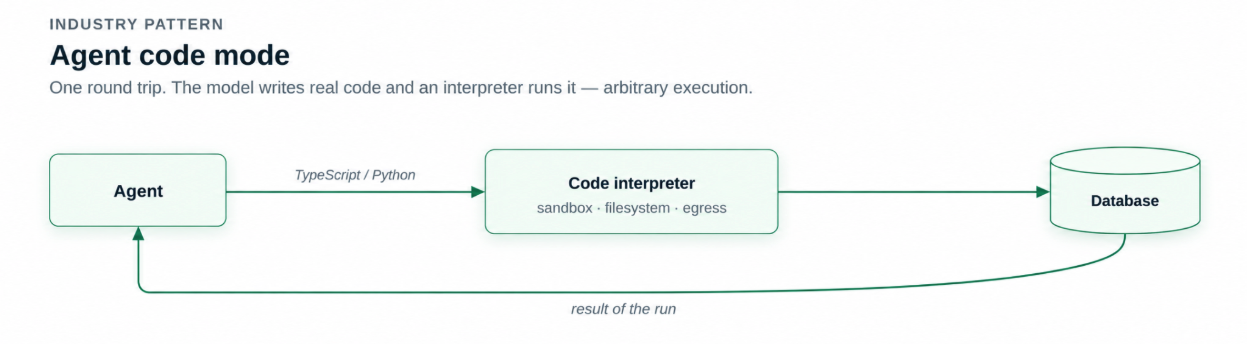 Code Mode Without the Interpreter: Agents That Write Aggregation ...