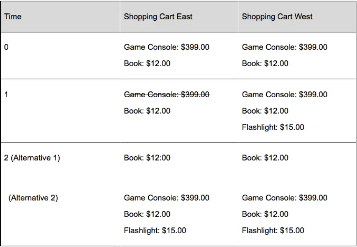 Table showing example inconsistency in multi-master database.