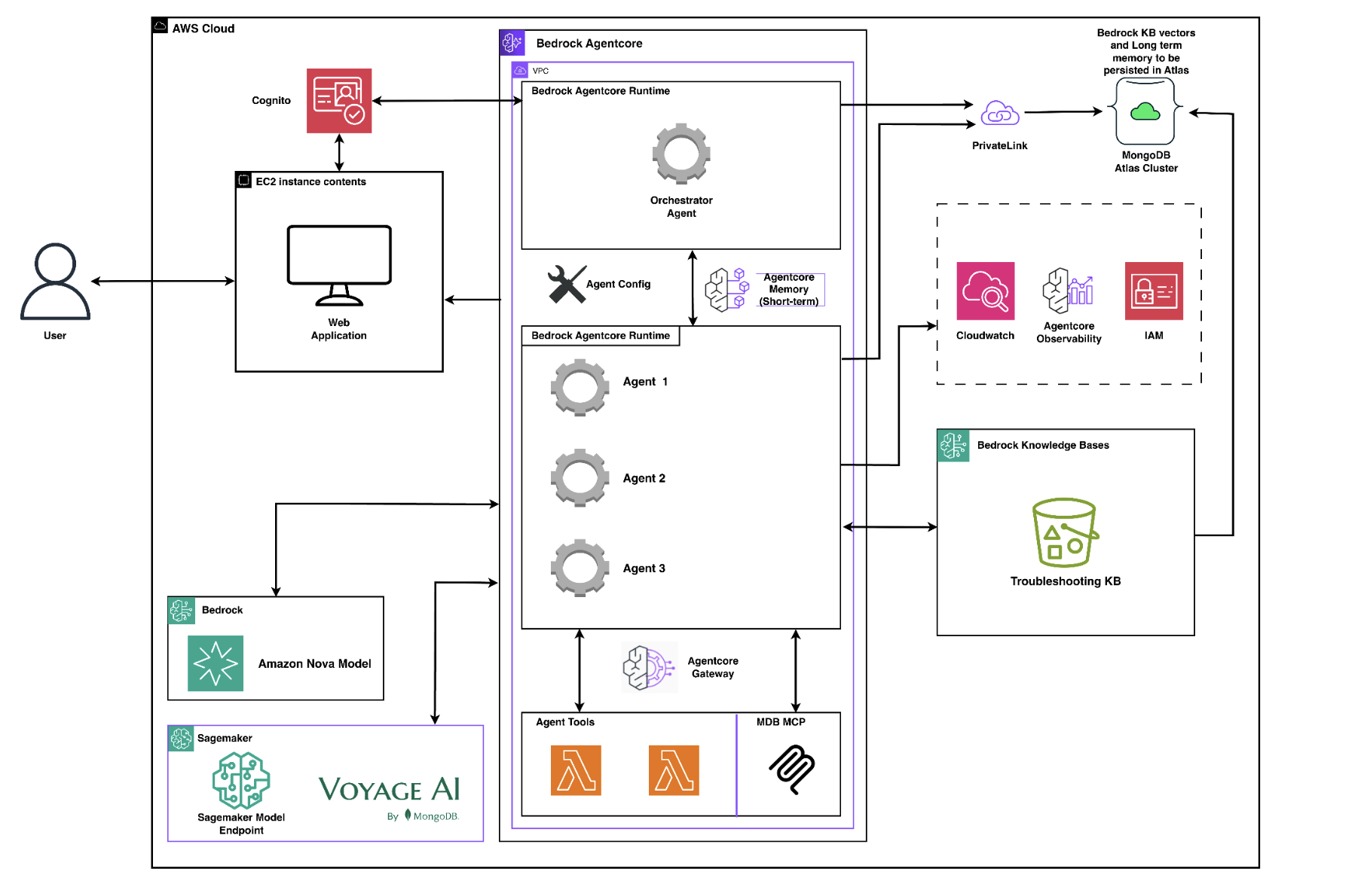 Technical architecture diagram showing the data flow for an agentic application: A user interacts with a web application authenticated via AWS Cognito. The request is processed by a Bedrock Agentcore runtime, which includes an orchestrator agent, agent config, short-term memory, and multiple specialist agents. These agents access tools and a MongoDB MCP server, which connects privately to a MongoDB Atlas cluster for long-term memory and vector storage. The system also integrates with Amazon Bedrock, SageMaker, and Amazon Knowledge Bases, with observability provided by Cloudwatch.