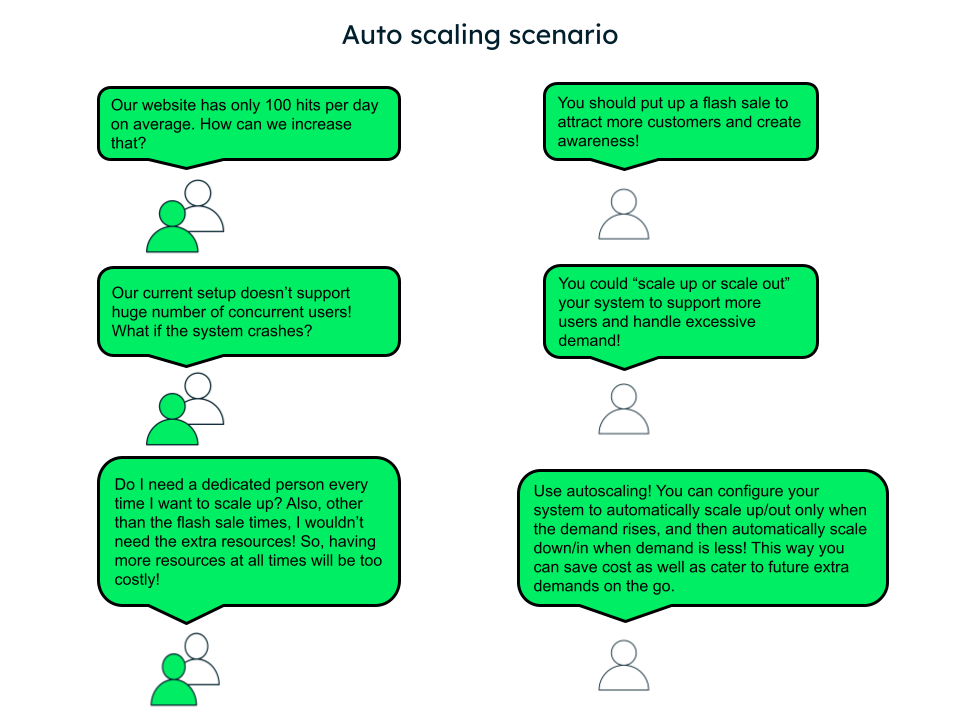 Example scenario for autoscaling