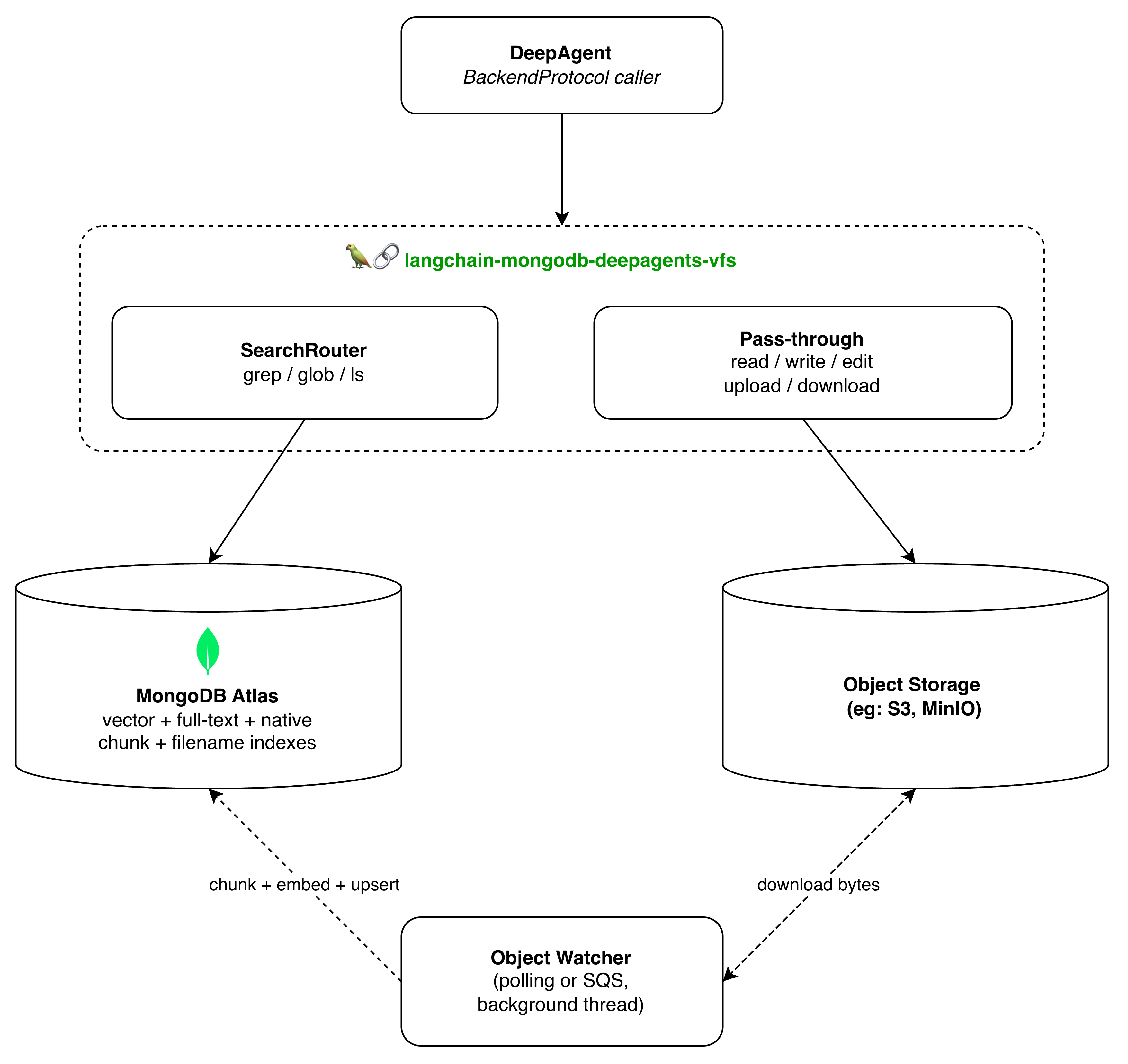 Architecture diagram showing LangChain Deep Agents calling a virtual filesystem backend. File bytes move between the backend and an object store, while MongoDB Atlas stores chunks, embeddings, and path metadata and handles full-text, vector, and hybrid search.