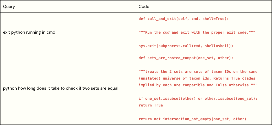 Table breaking down a query vs what the code will be for the query.