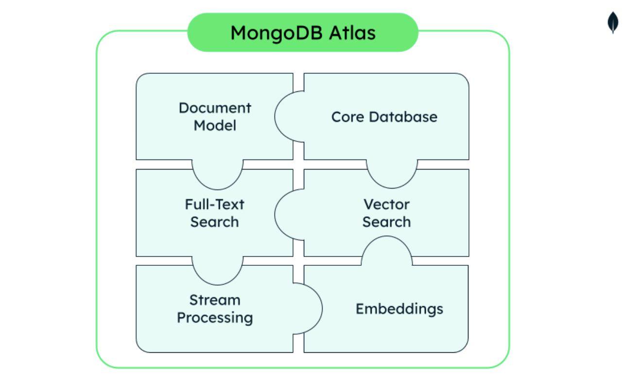 Diagram with a box that represents MongoDB Atlas. Inside the box are puzzle pieces, with the different pieces representing document model, full-text search, stream processing, embeddings, vector search, and core database.