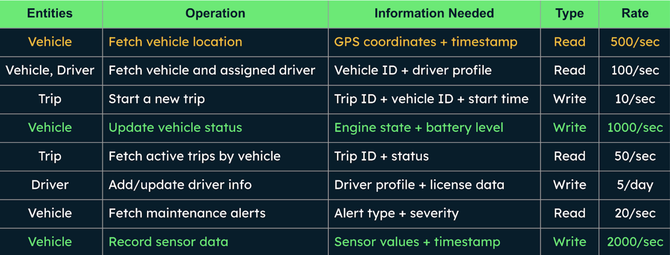 This table contains 5 columns, which, from left to right, are entities, operation, information needed, type, and rate. The table has some rows in yellow and some in green; the yellow ones are high-rate read operations and green are high-rate write operations. There are are 8 rows in total on the table. The first row entity is vehicle, the operation is fetch vehicle location, information needed is GPS coordinates + time stamp, type is read, and rate is 500/sec, this row is in yellow. The second row is vehicle & driver, the operation is fetch vehicle and assigned driver, the information needed is vehicle ID + driver profile, type is read, and rate is 100/sec. The next row is trip, the operation is start a new trip, information needed is trip ID + vehicle ID + start time, type is write, and rate is 10/sec. The fourth row is vehicle, with an operation of update vehicle status, information needed is engine state + battry level, type is write, and rate is 1000/sec, this row is in green. The next row is trip, with an operation of fetch active trips by vehicle, information needed is trip ID + status, type is read, and rate is 50/sec. The next row is driver, with an operation of add/update drive info, information needed is driver profile + license data, type is write, and rate is 5/day. The next row is vehicle, with an operation of fetch maintenance alerts, information needed is alert type + severity, type is read, and rate is 20/sec. The last row is vehicle, with an operation of record sensor data, information needed is sensor values + time stamp, type is write, and rate is 2000/sec, this is in green.