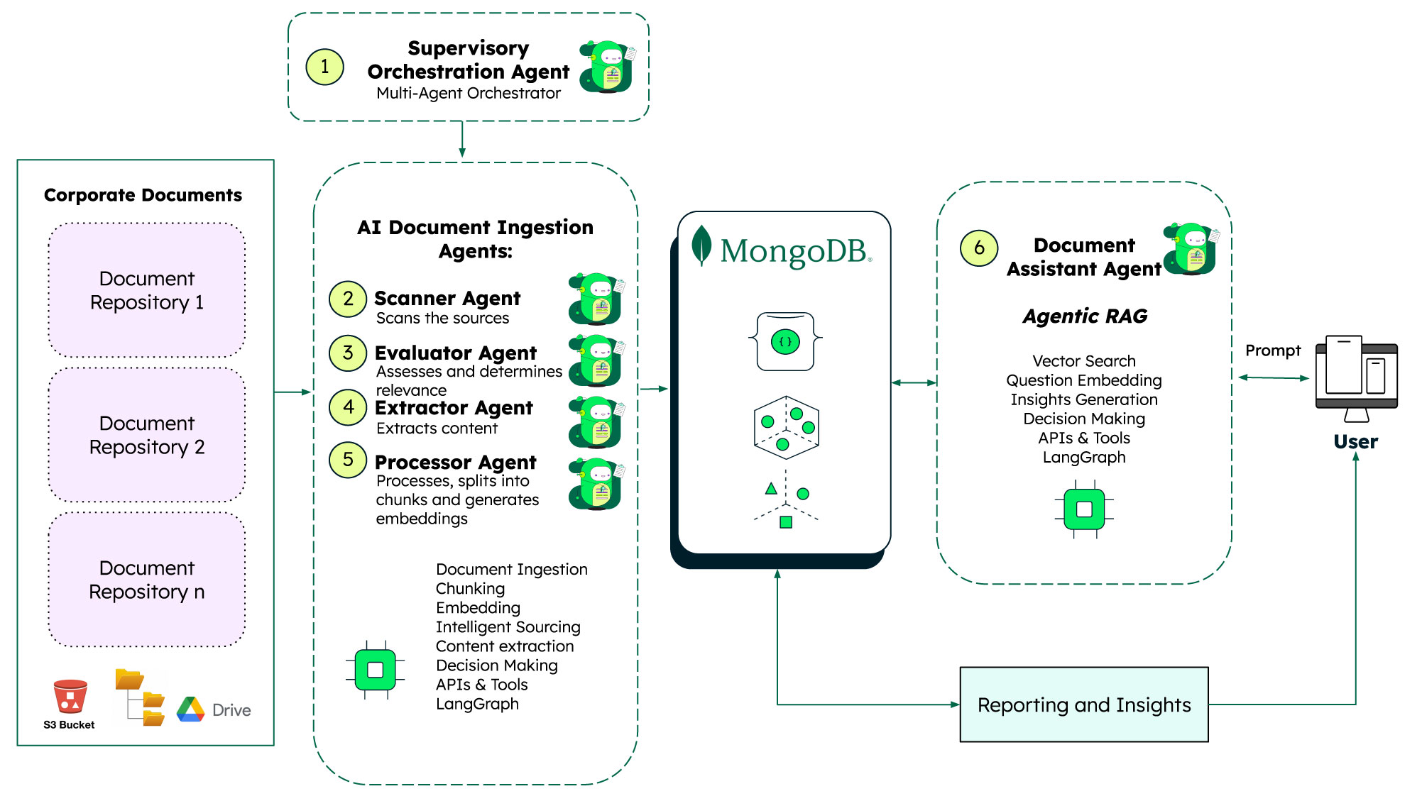 Multi-agent RAG architecture showing document repositories, ingestion agents, MongoDB, a document assistant agent, reporting, and user prompts.